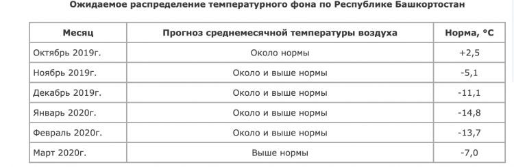 Синоптики дали вероятностный прогноз на отопительный период в Башкирии Синоптики дали вероятностный прогноз на отопительный период в Башкирии