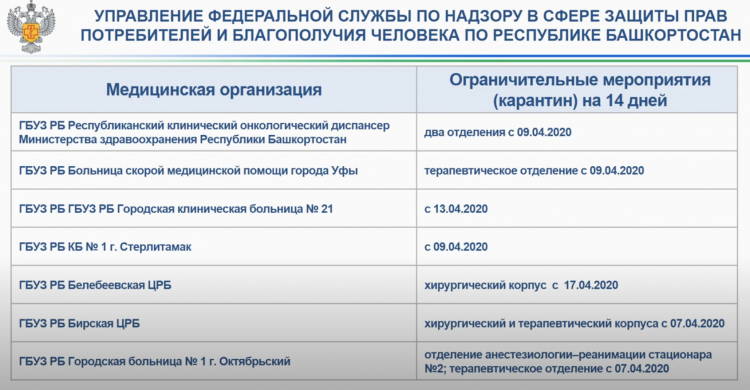 Стало известно, какие больницы в Башкирии закрыты на карантин из-за коронавируса Стало известно, какие больницы в Башкирии закрыты на карантин из-за коронавируса