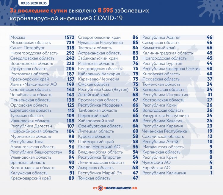 За сутки в России выявлено 8 595 заболевших COVID-19 в 83 регионах За сутки в России выявлено 8 595 заболевших COVID-19 в 83 регионах