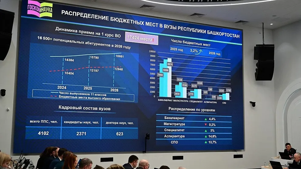 В вузах Башкортостана увеличили на 3,2% число бюджетных мест